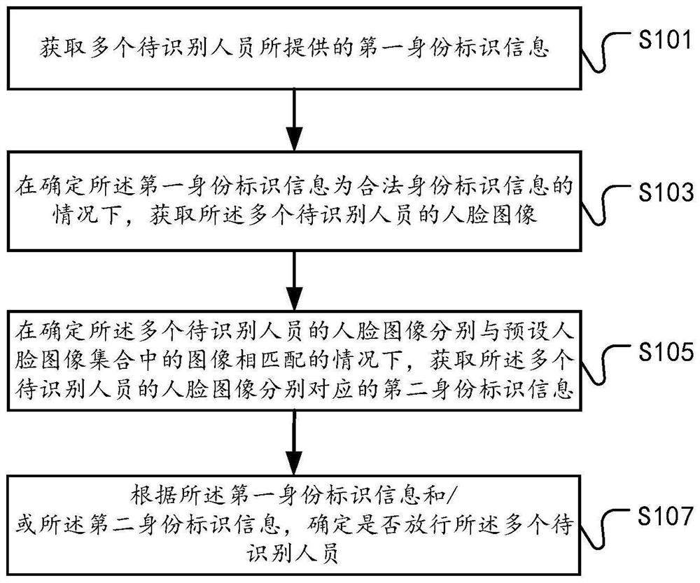 Access control method, device and equipment