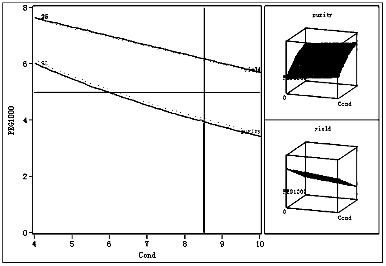 Method for purifying Fc fusion protein