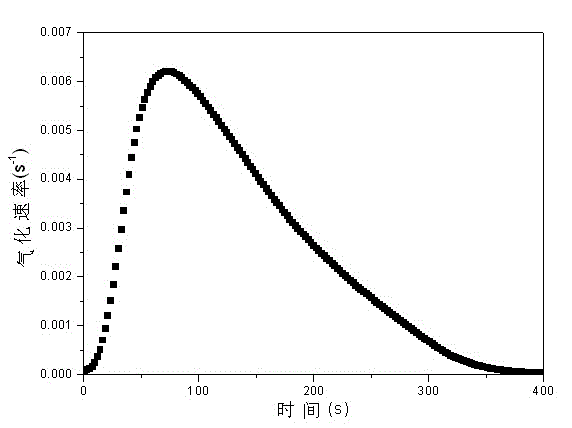 Quick heating and gasifying test device and application thereof