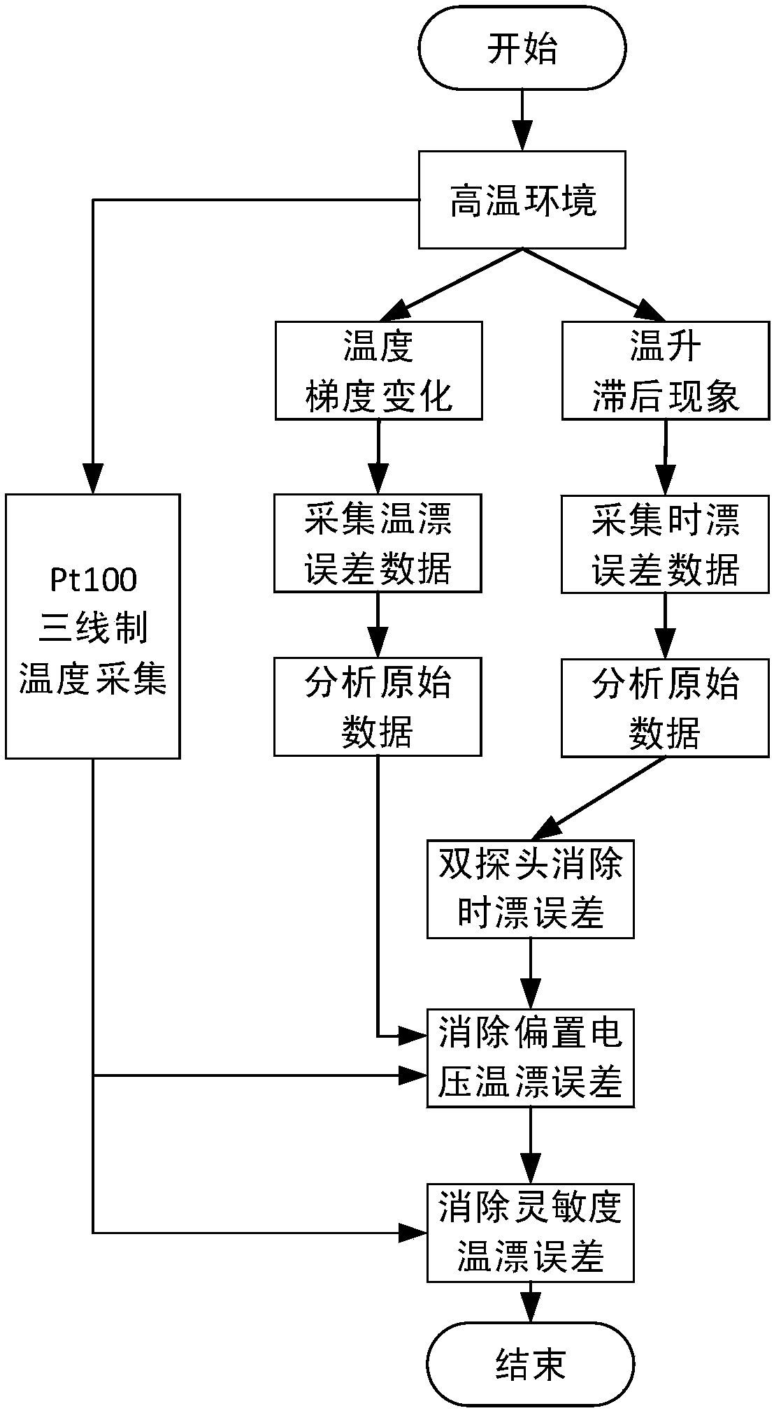 Eddy current displacement sensor for high temperature magnetic bearing in axial direction