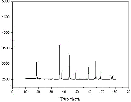 High voltage lithium ion battery cathode material and preparation method thereof