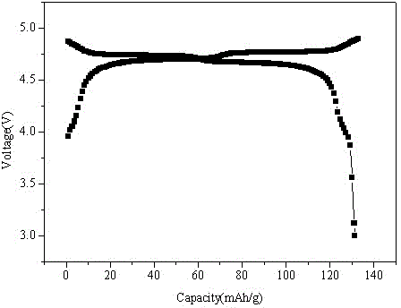 High voltage lithium ion battery cathode material and preparation method thereof