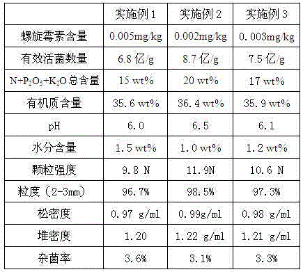 Deep-ploughing-free fertilizer with spiramycin fermentation residues and preparation method thereof