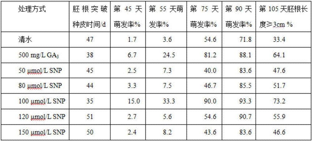 Method used for promoting rapid germination and seedling formation of paris polyphylla seeds