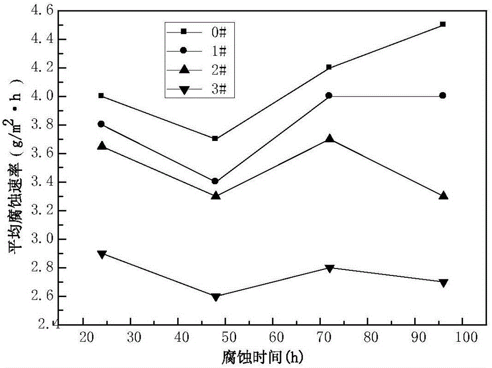 Method for simulating corrosion of weathering resistant steel in high-moist-heat marine atmosphere