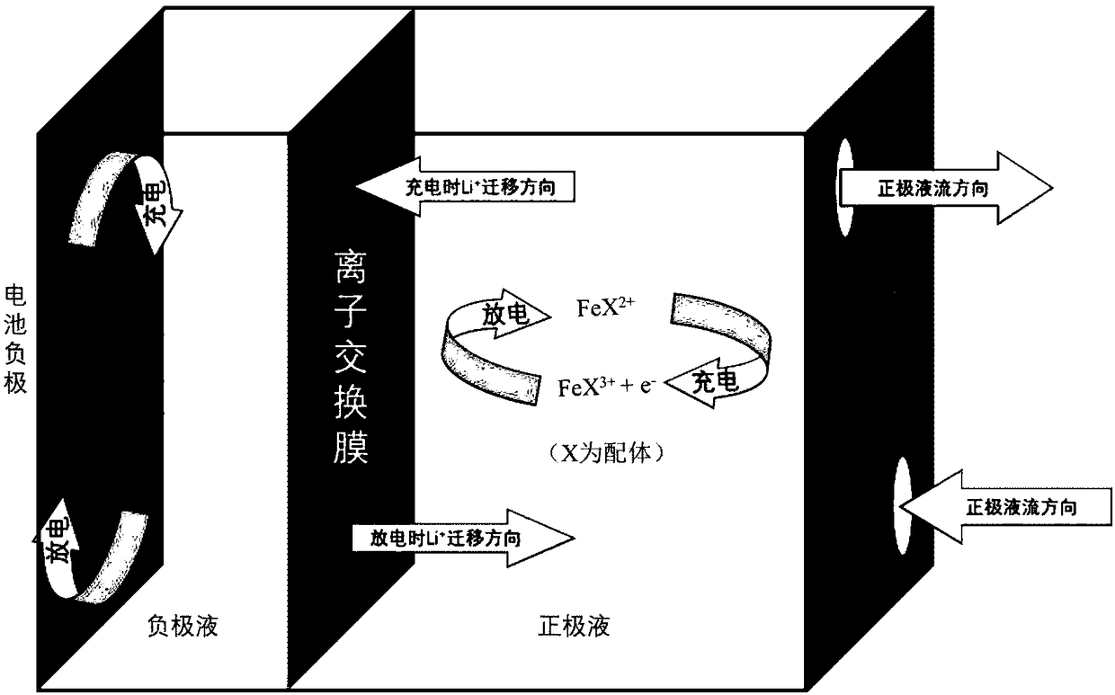 Semi-solid flow battery with ion-embedded solid negative electrode