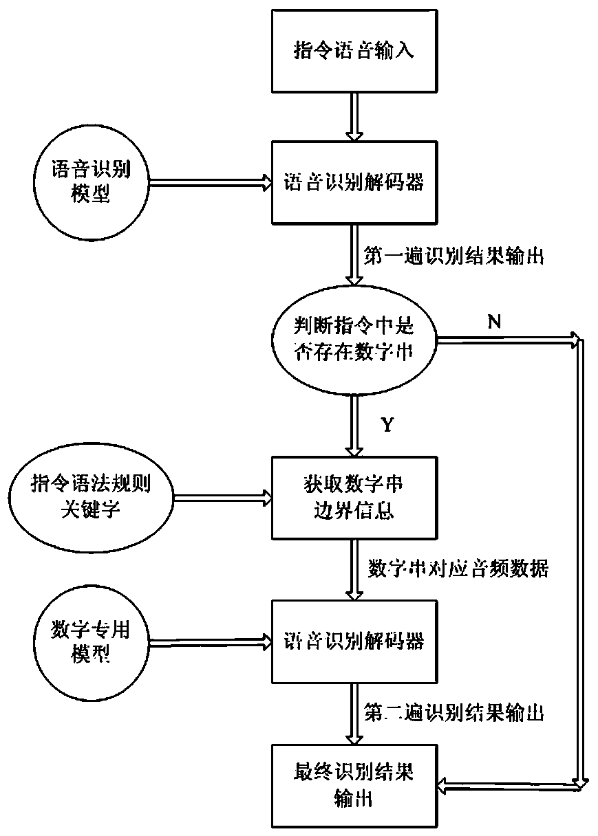 A digital string speech recognition method based on airborne equipment