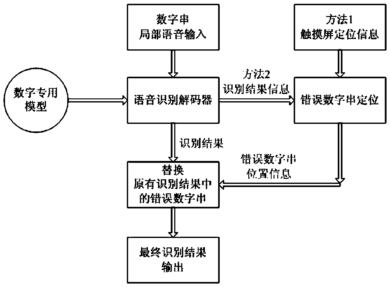 A digital string speech recognition method based on airborne equipment