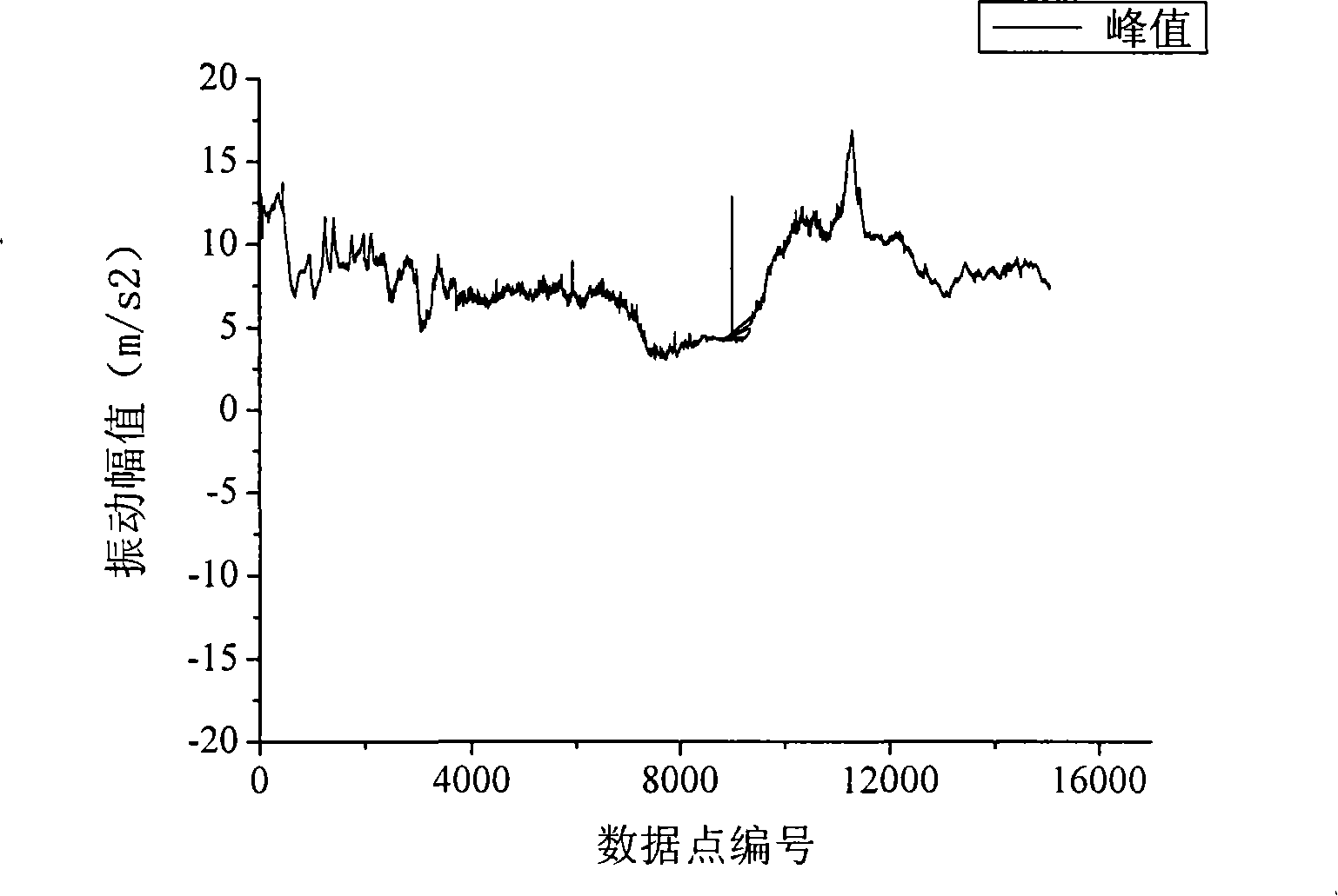 On-line monitoring method for vibration and noise of AC power transformer influenced by DC magnetic biasing