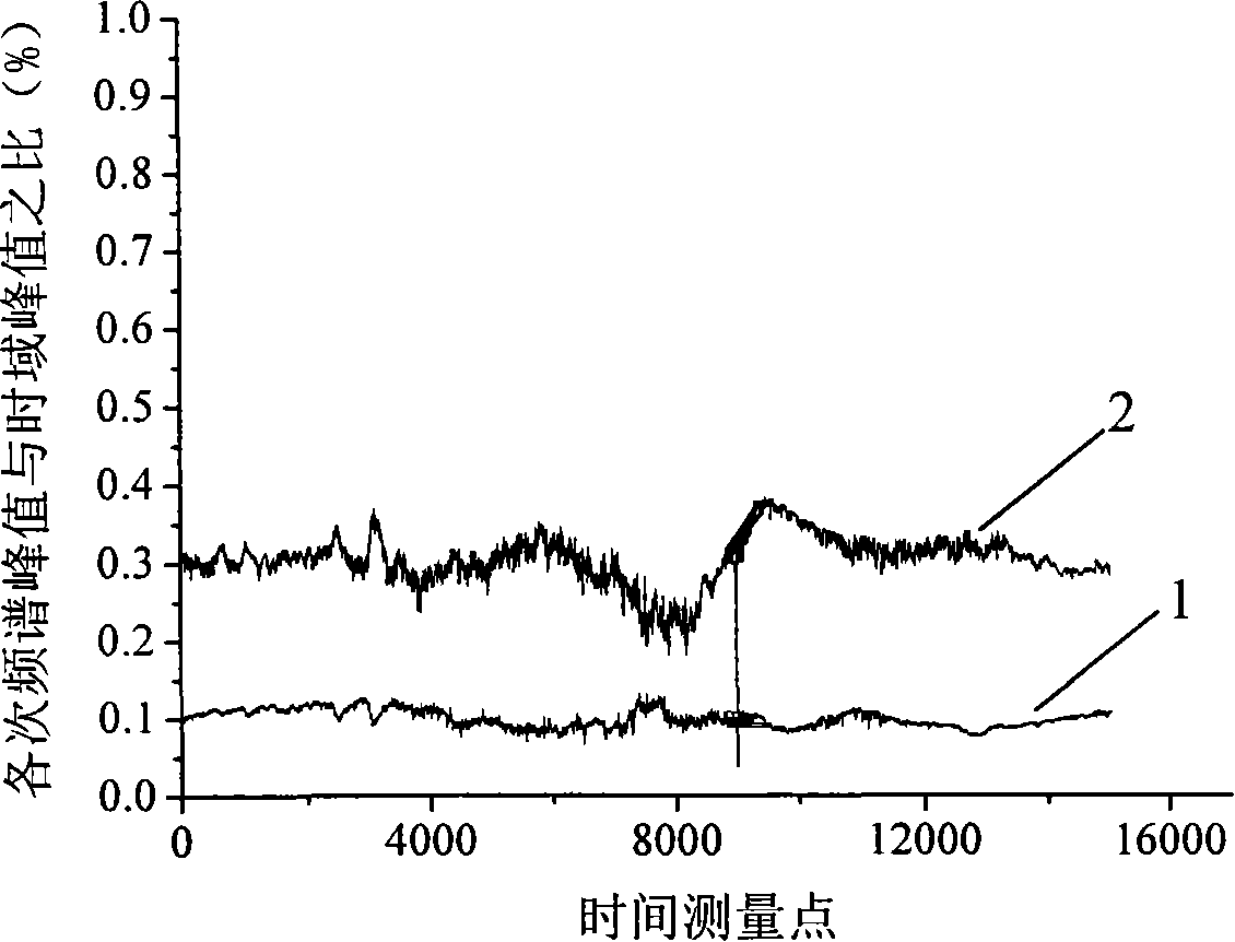 On-line monitoring method for vibration and noise of AC power transformer influenced by DC magnetic biasing