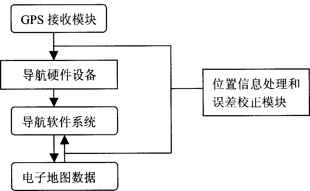 Method for rapid transformation of geographical coordinate projection in navigational system