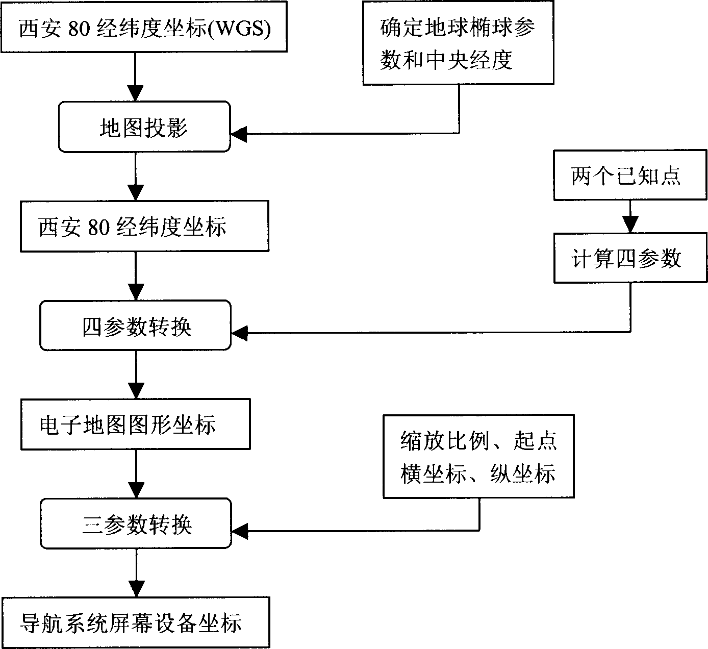 Method for rapid transformation of geographical coordinate projection in navigational system