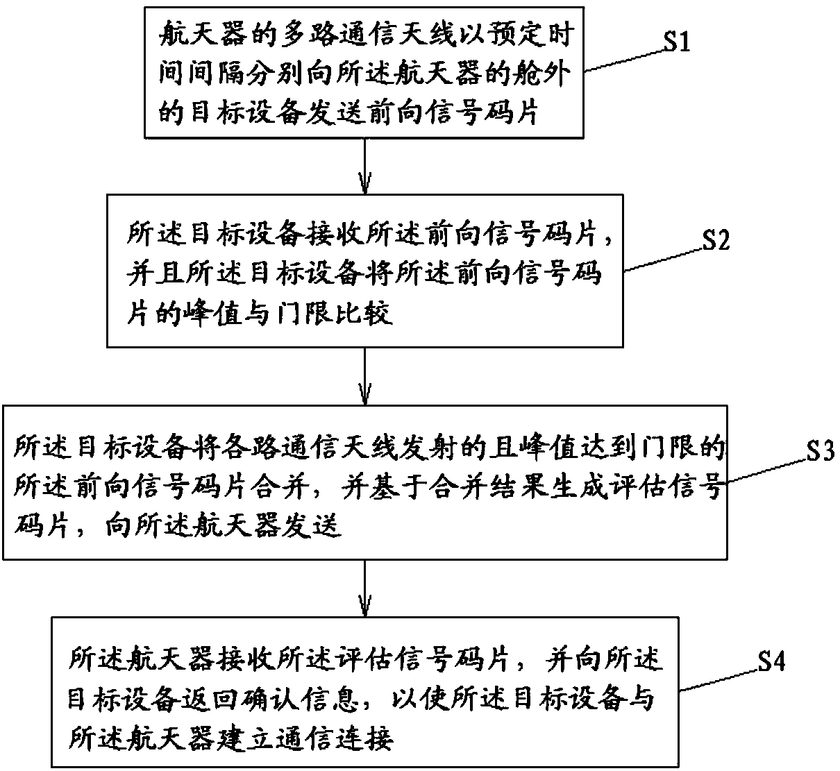 Communication method for spacecraft and outboard target equipment