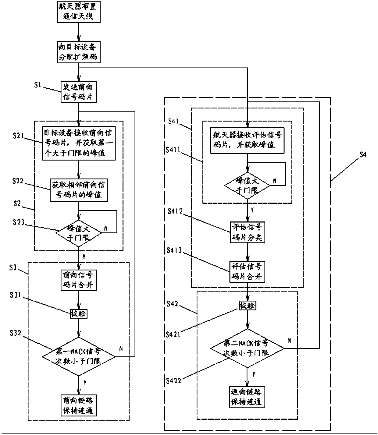 Communication method for spacecraft and outboard target equipment