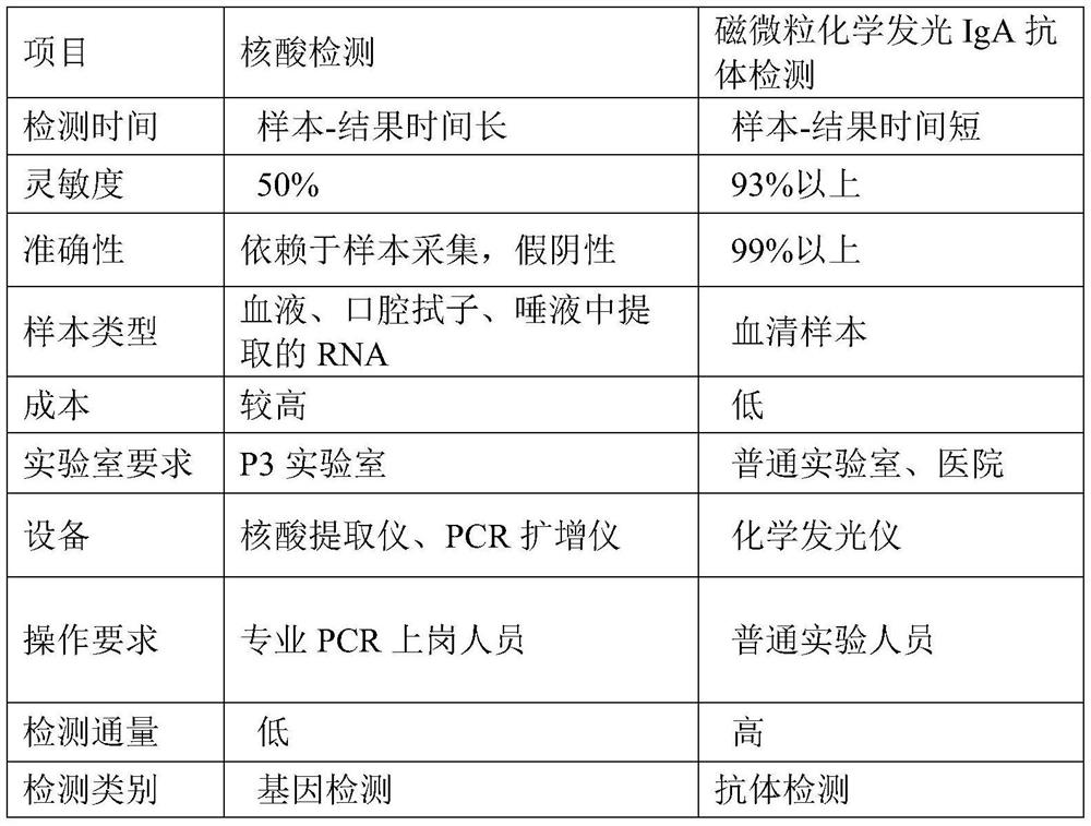 Novel coronavirus IgA antibody magnetic particle chemiluminiscence method detection kit