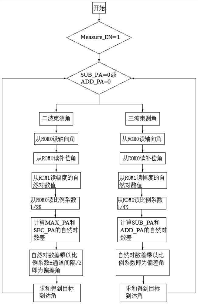 FPGA-based amplitude comparison angle measurement system and method