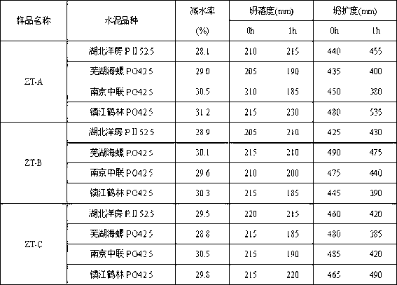 Star polycarboxylic-acid high-performance water reducing agent and preparation method thereof