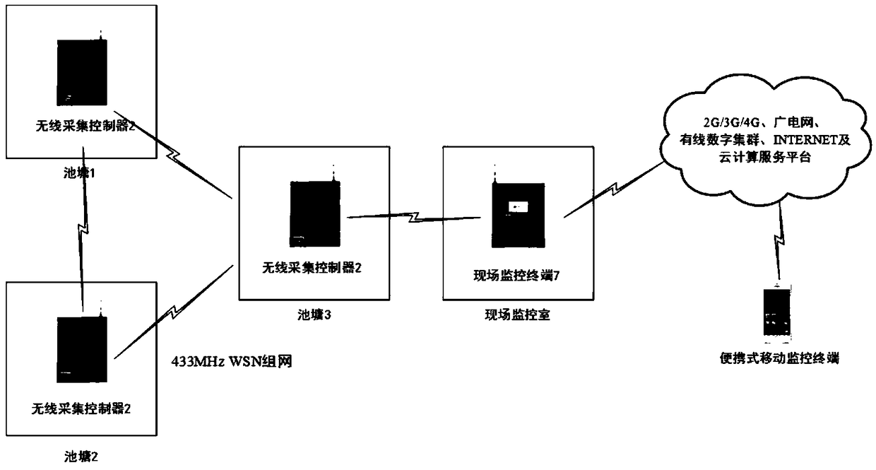 Application and control method of environmental control system for aquaculture internet of things