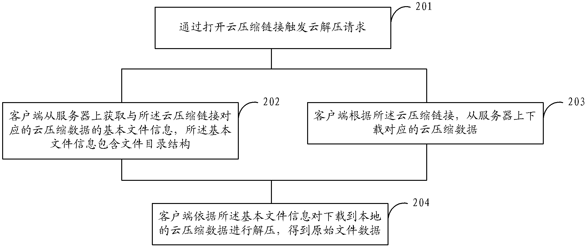 Compression and decompression method, device and system based on cloud compression link