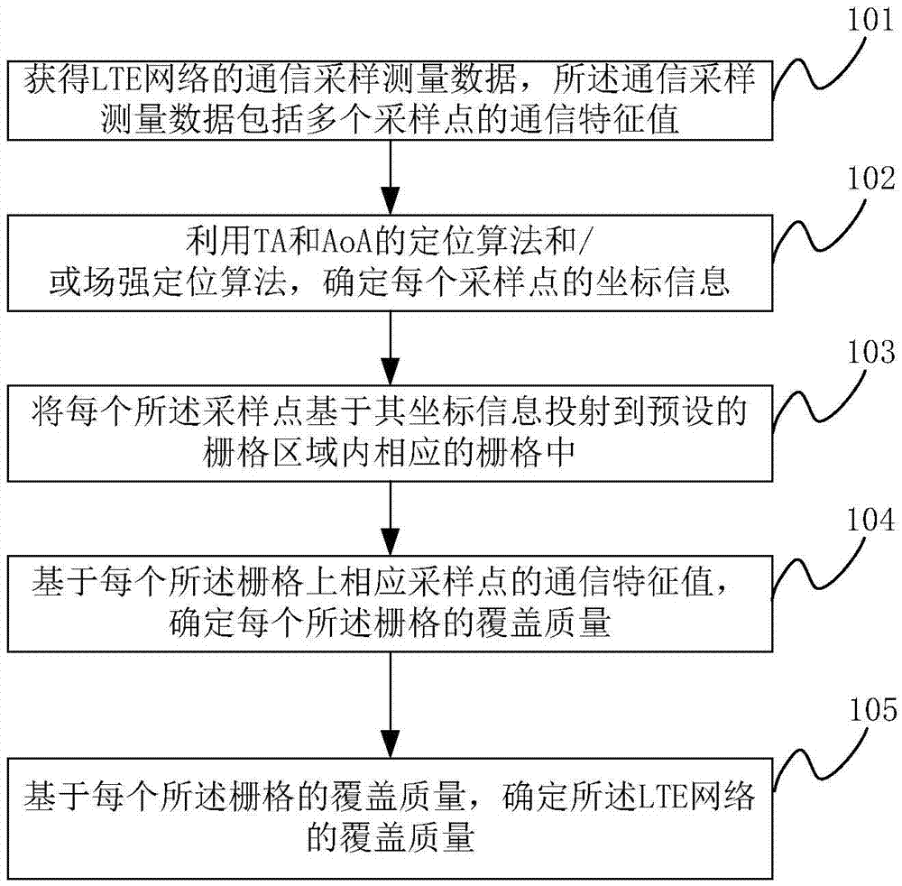 Determination method and device of long term evolution (LTE) network coverage quality