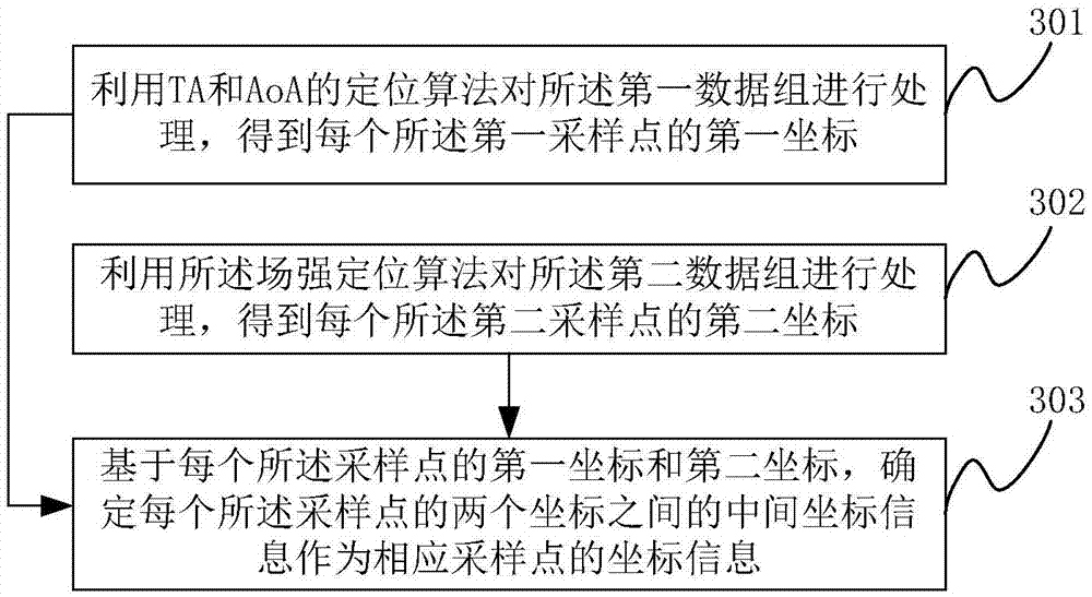 Determination method and device of long term evolution (LTE) network coverage quality