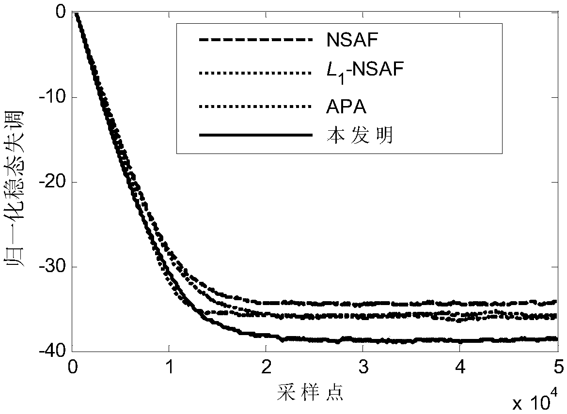 A zero-norm subband echo cancellation method