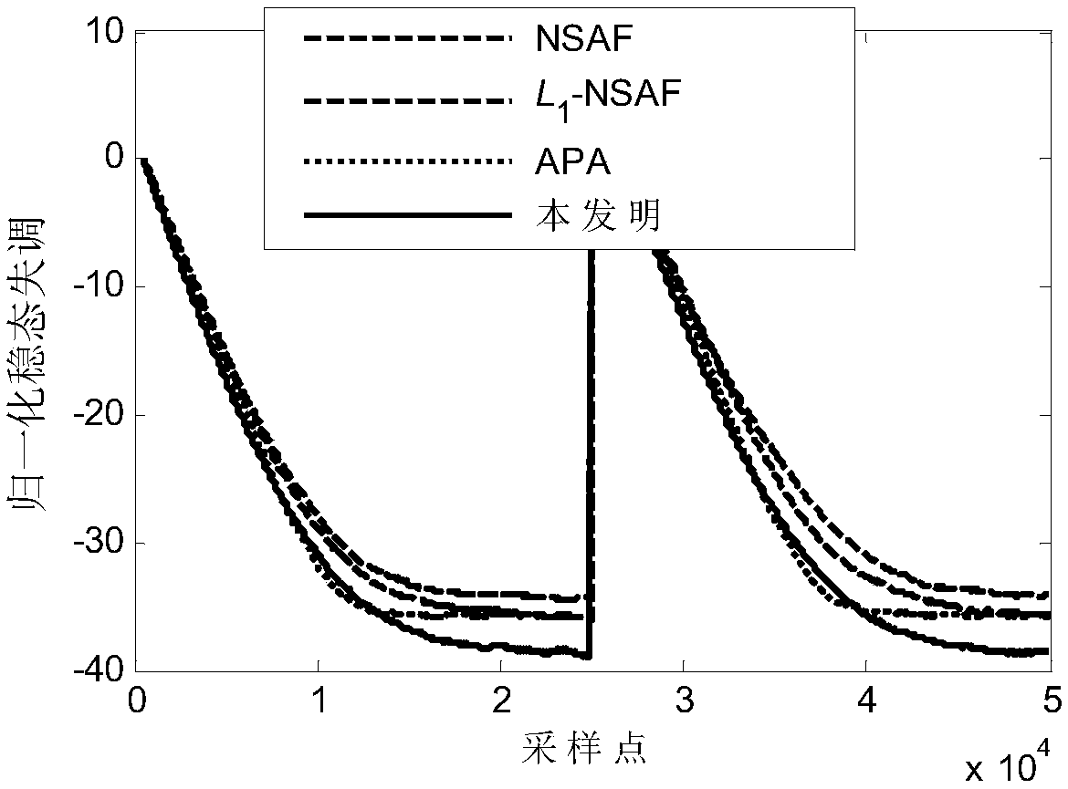 A zero-norm subband echo cancellation method