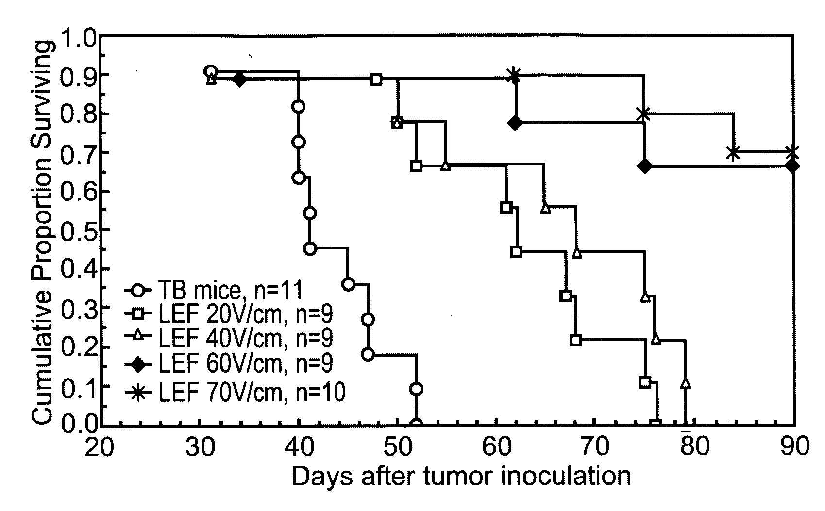 Method and apparatus for treating tumors using low strength electric fields