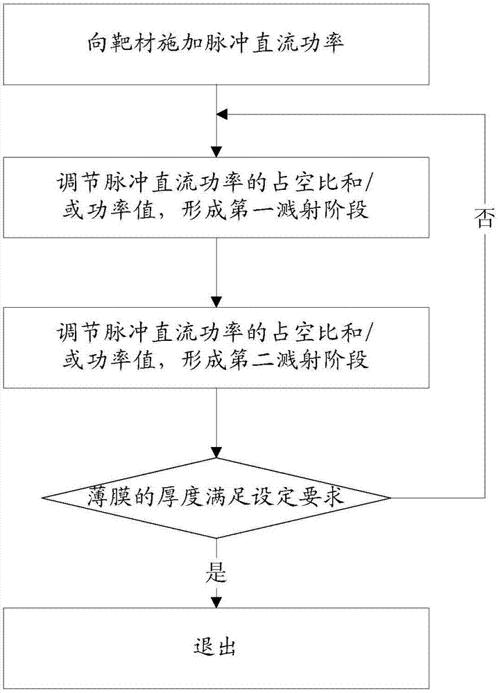 Film manufacturing method