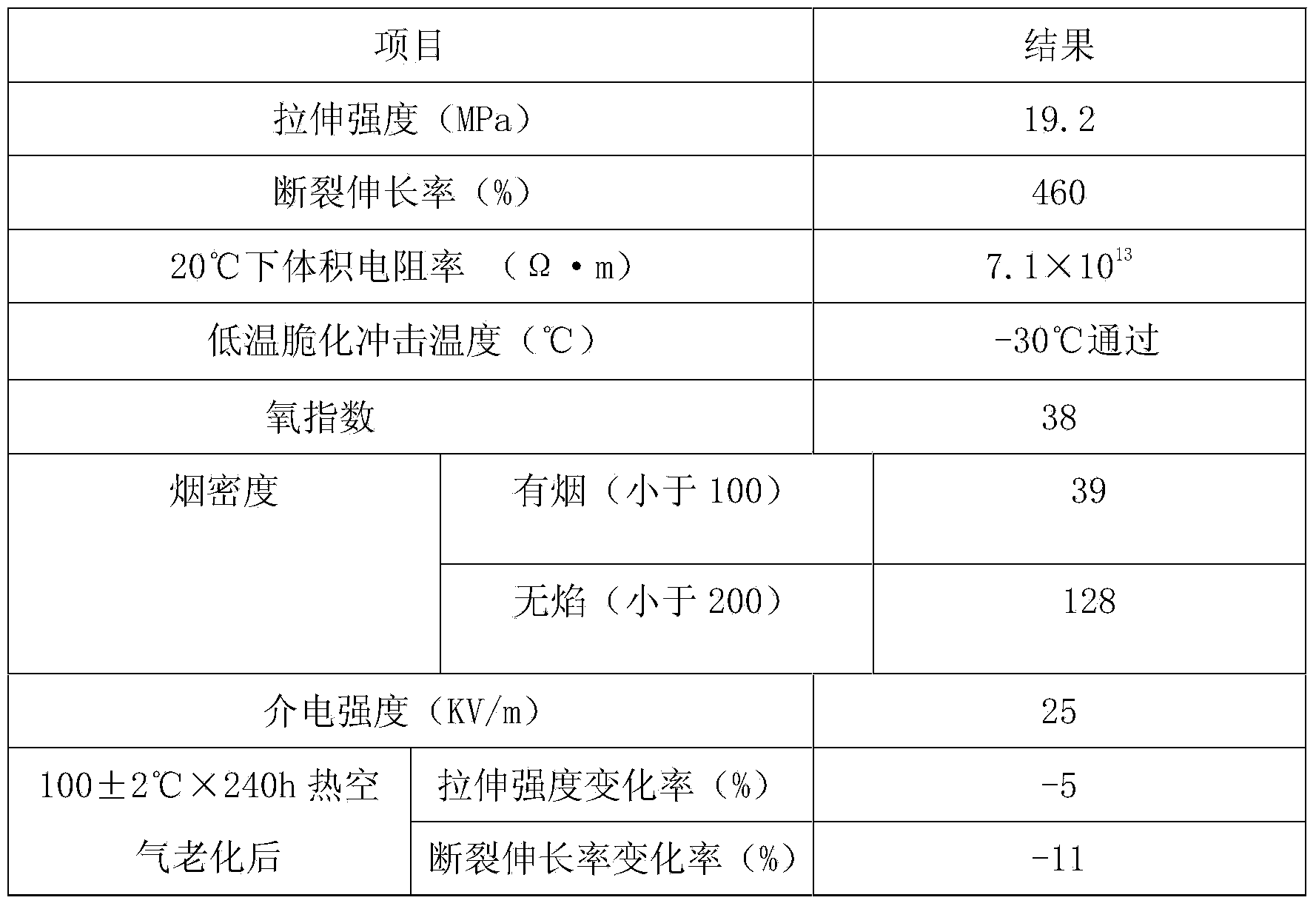 Cold-resistant oil-resistant flame-retardant polyvinyl chloride cable material