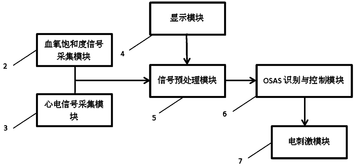 Diagnosis and treatment system for obstructive sleep apnea syndromes