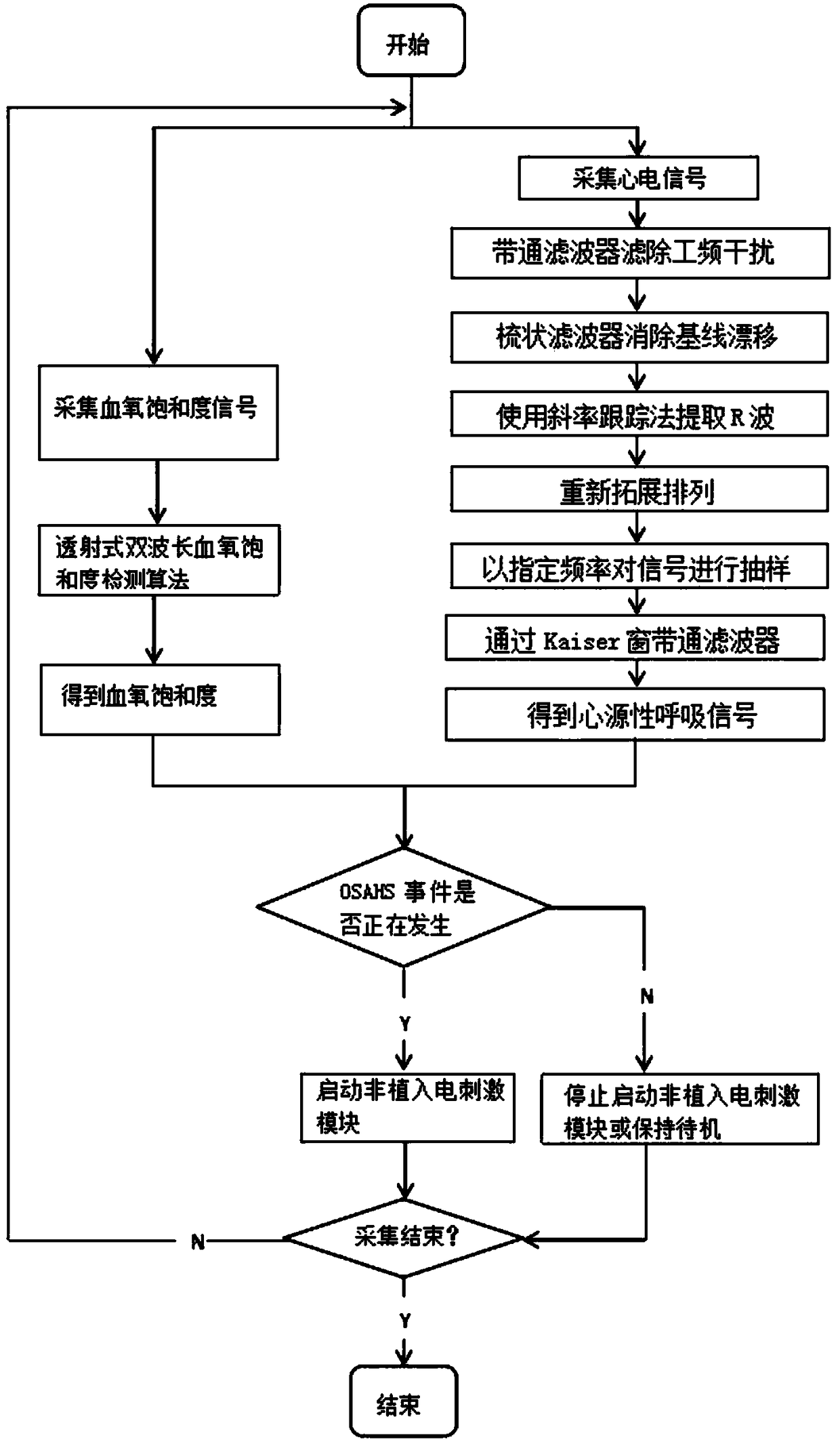 Diagnosis and treatment system for obstructive sleep apnea syndromes