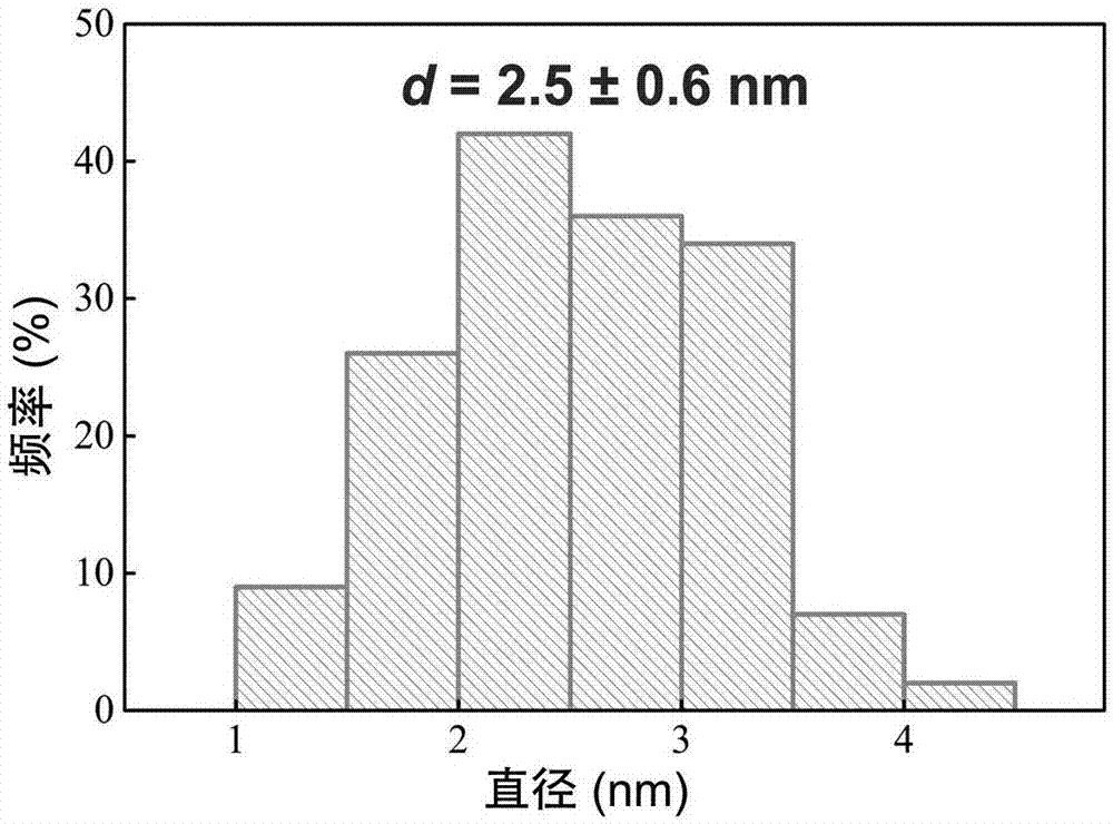 Fluorescent SiNDs (silicon nanodots) as well as preparation method and application thereof