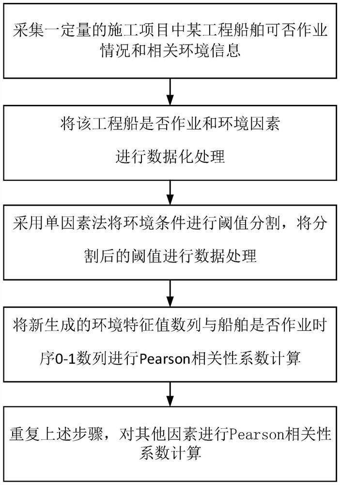 Method for analyzing workable environment conditions of engineering ship