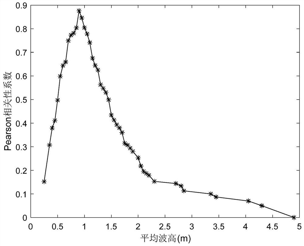 Method for analyzing workable environment conditions of engineering ship