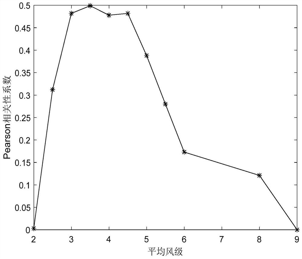 Method for analyzing workable environment conditions of engineering ship