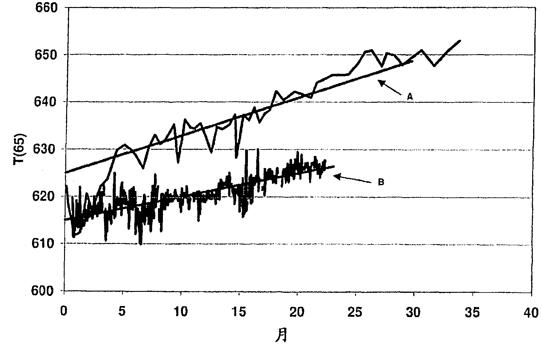 A method of improving a dehydrogenation process