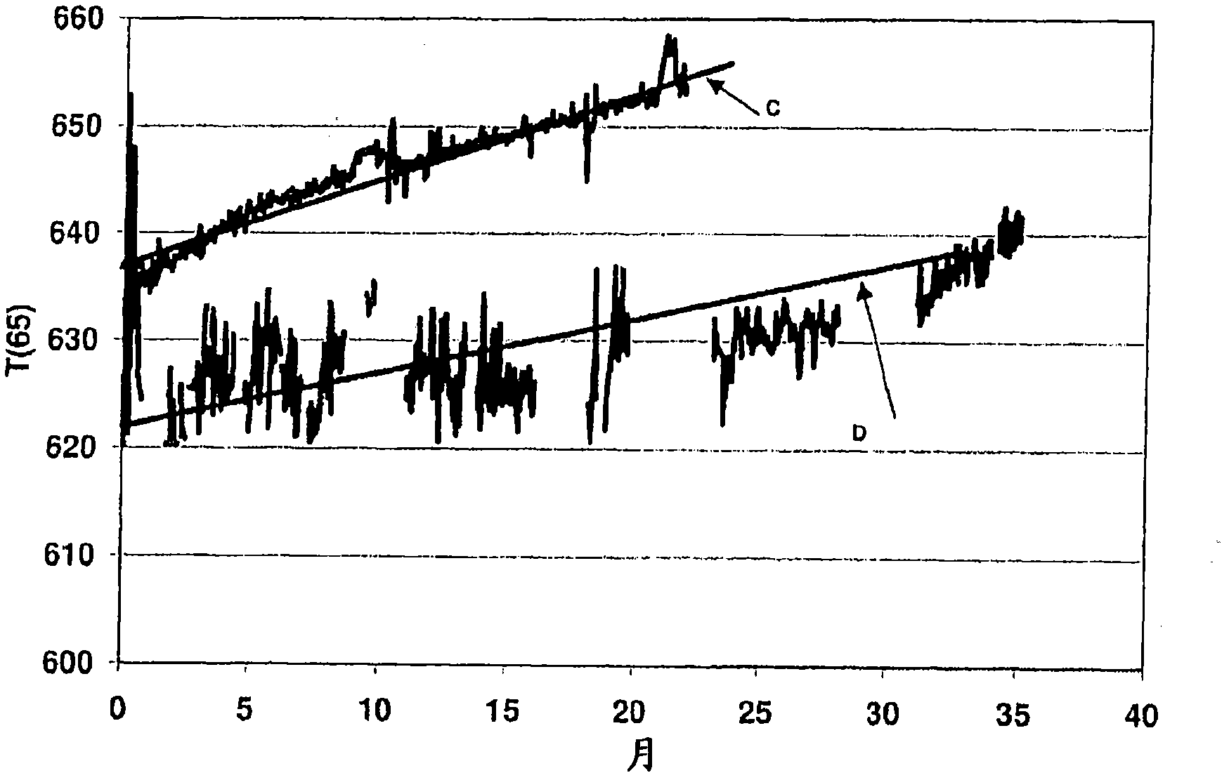 A method of improving a dehydrogenation process