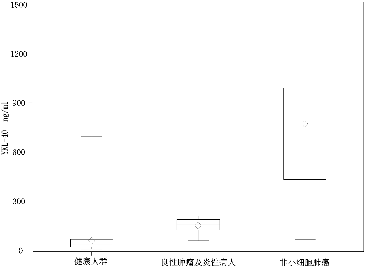 Method and kit for screening early-stage non-small cell cancer