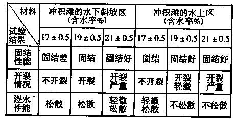 Application method for red mud in red mud storage yard impermeable layer