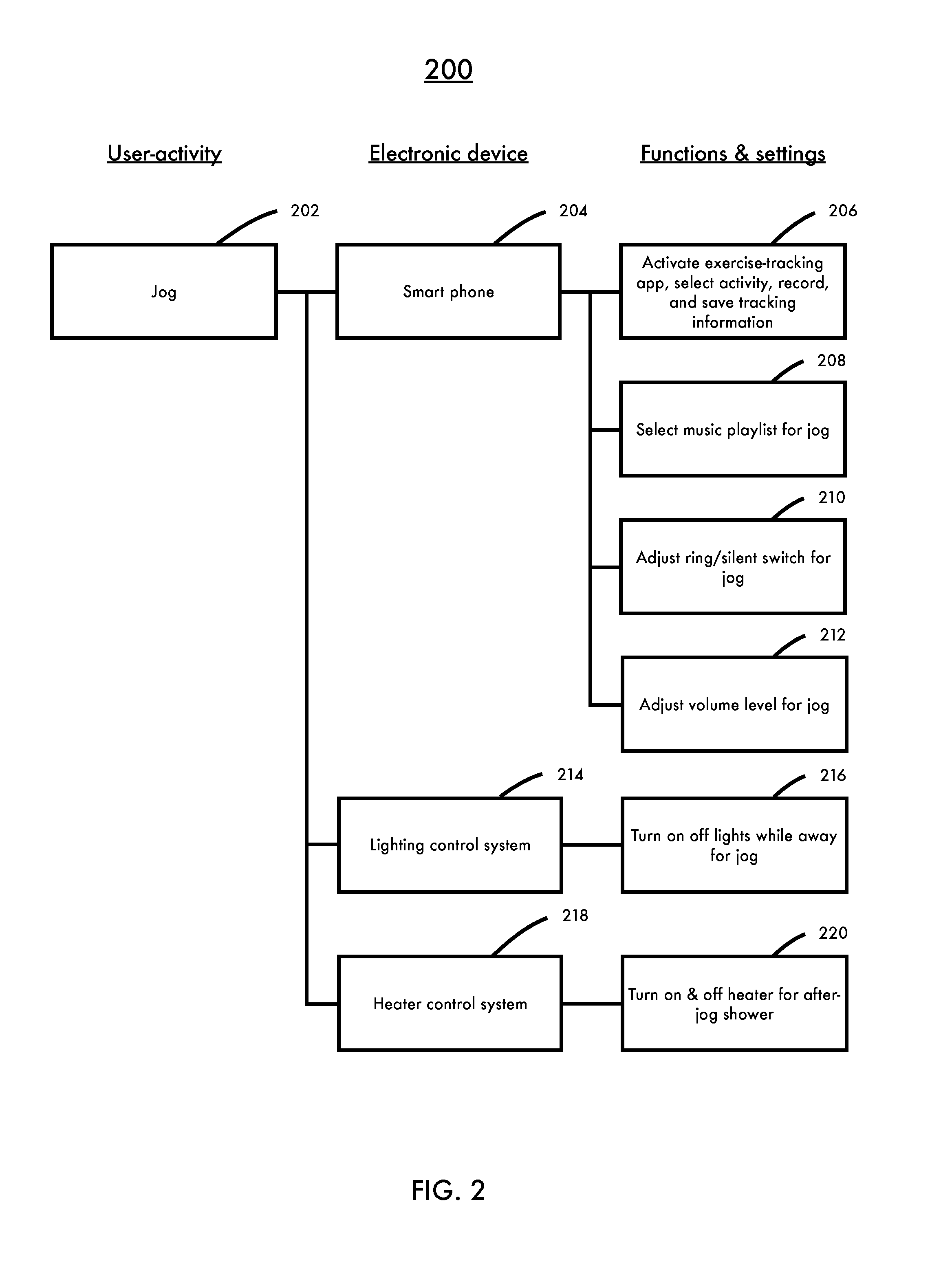 Activity-centric contextual modes of operation for electronic devices