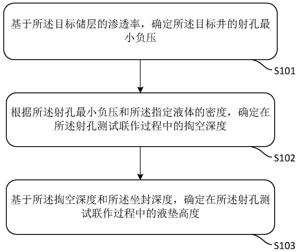 A Method and Device for Determining the Height of Liquid Cushion Combined with Perforation Test