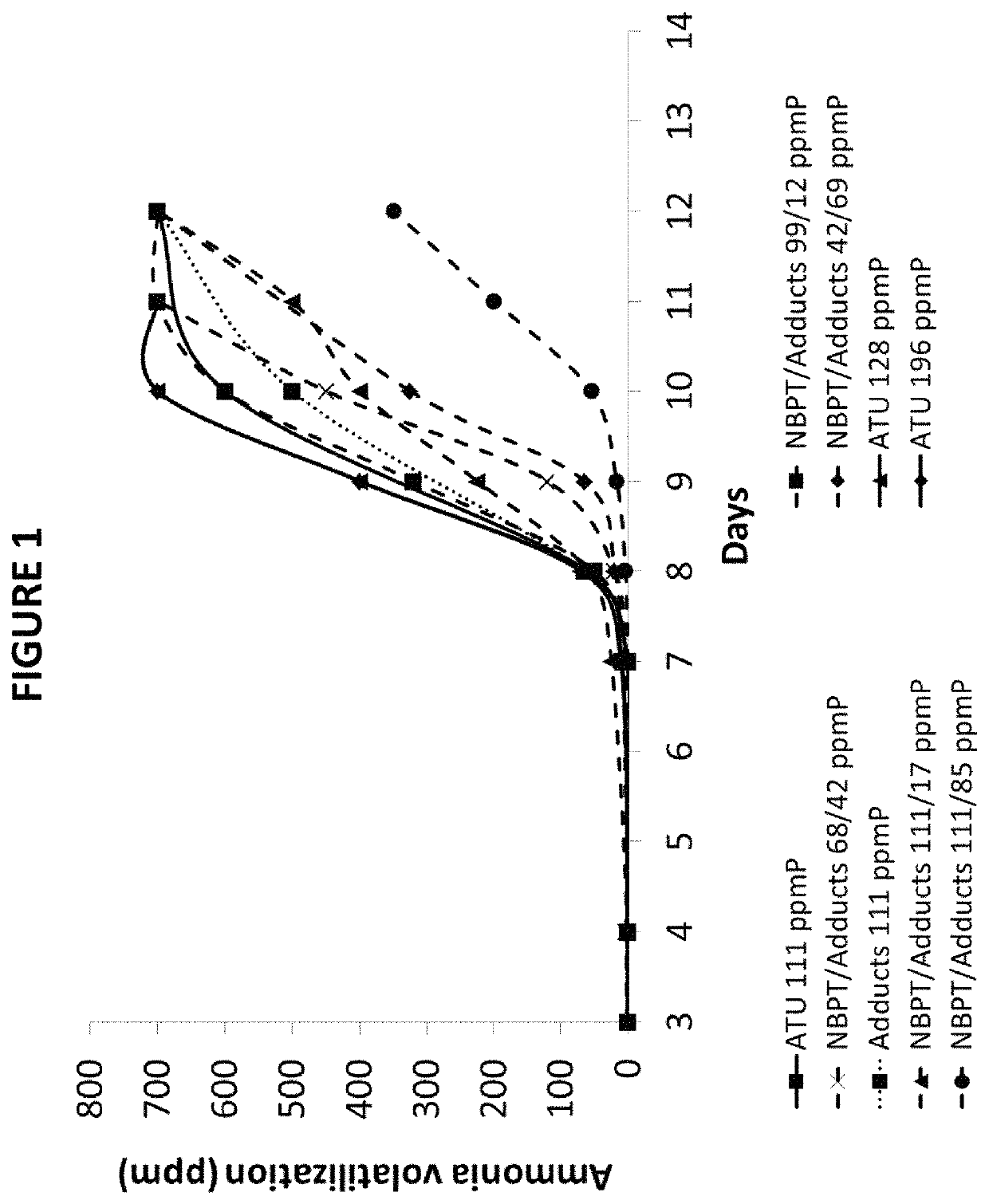 Composition containing N-butyl thiophosphoric triamide adducts and reaction products