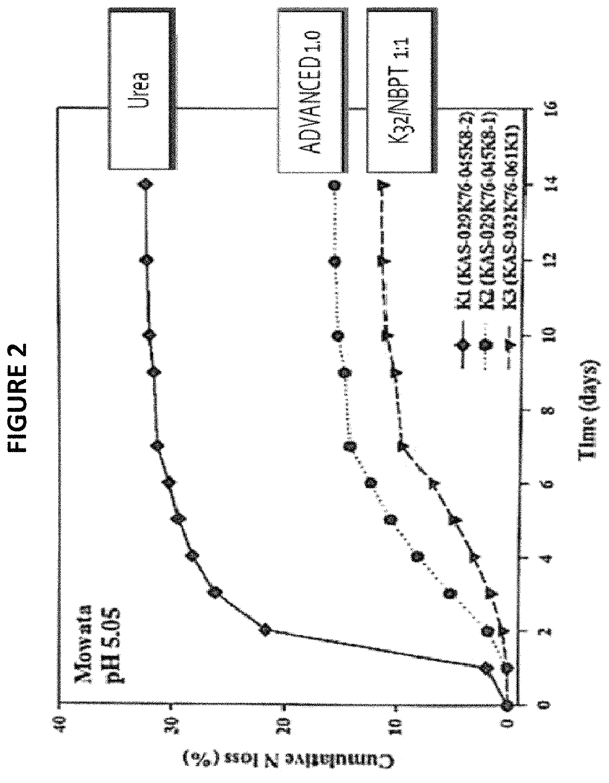 Composition containing N-butyl thiophosphoric triamide adducts and reaction products