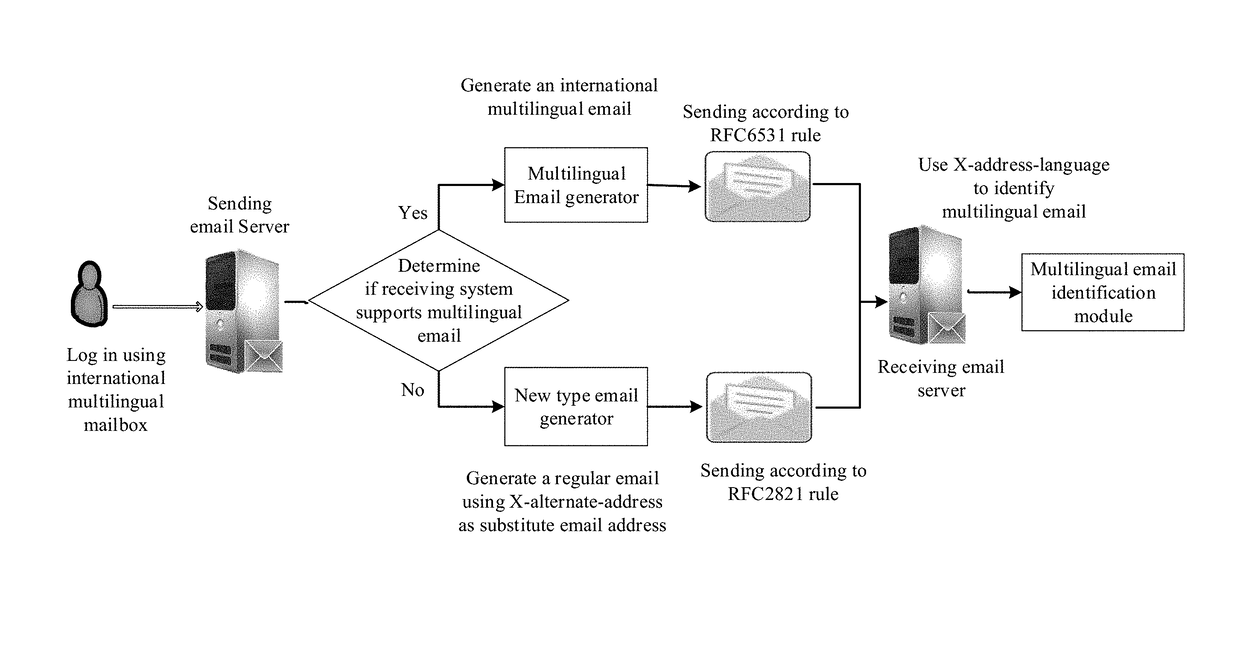 Method for sending and receiving electronic mail of international multilingual mail box