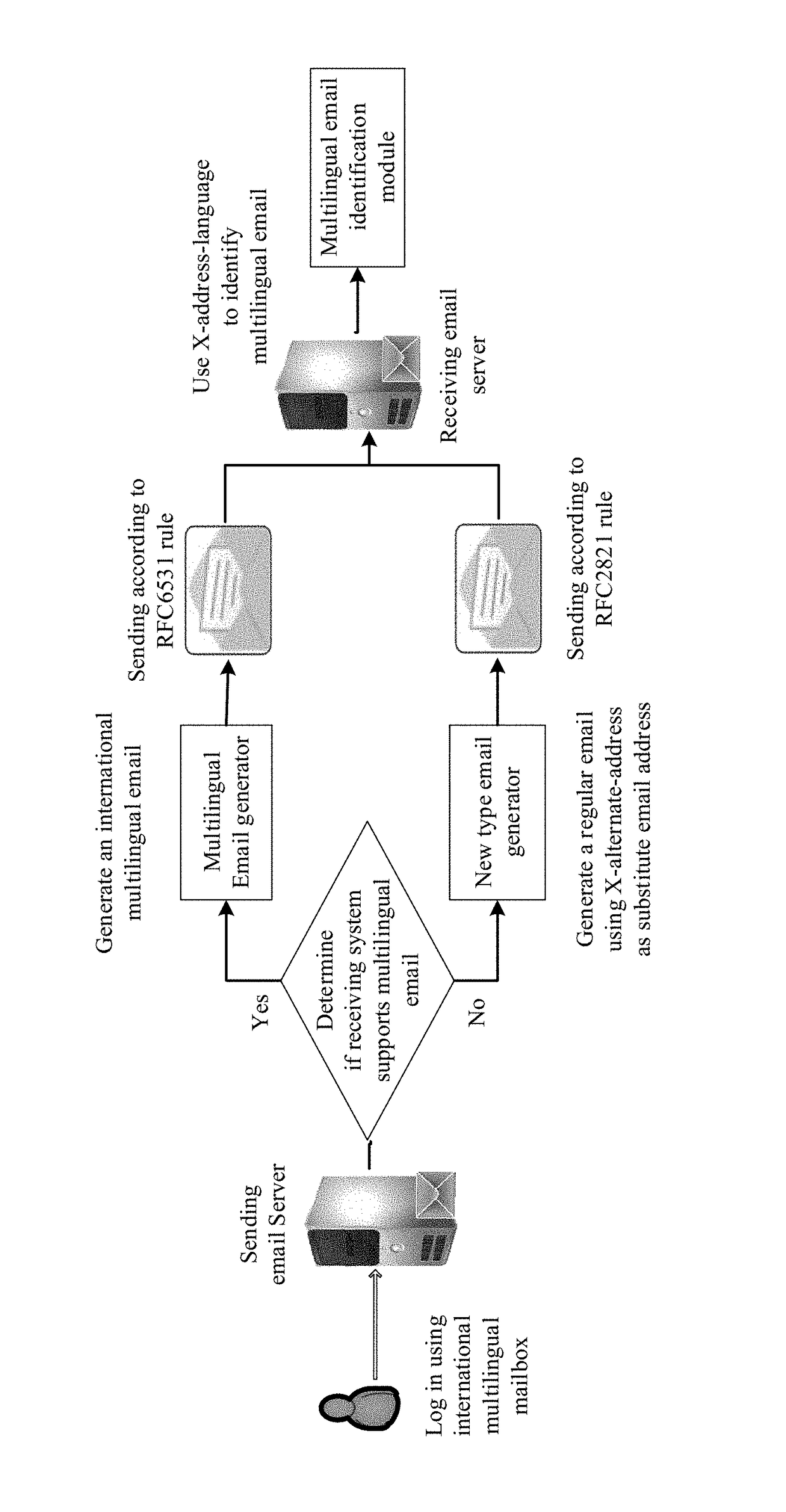 Method for sending and receiving electronic mail of international multilingual mail box