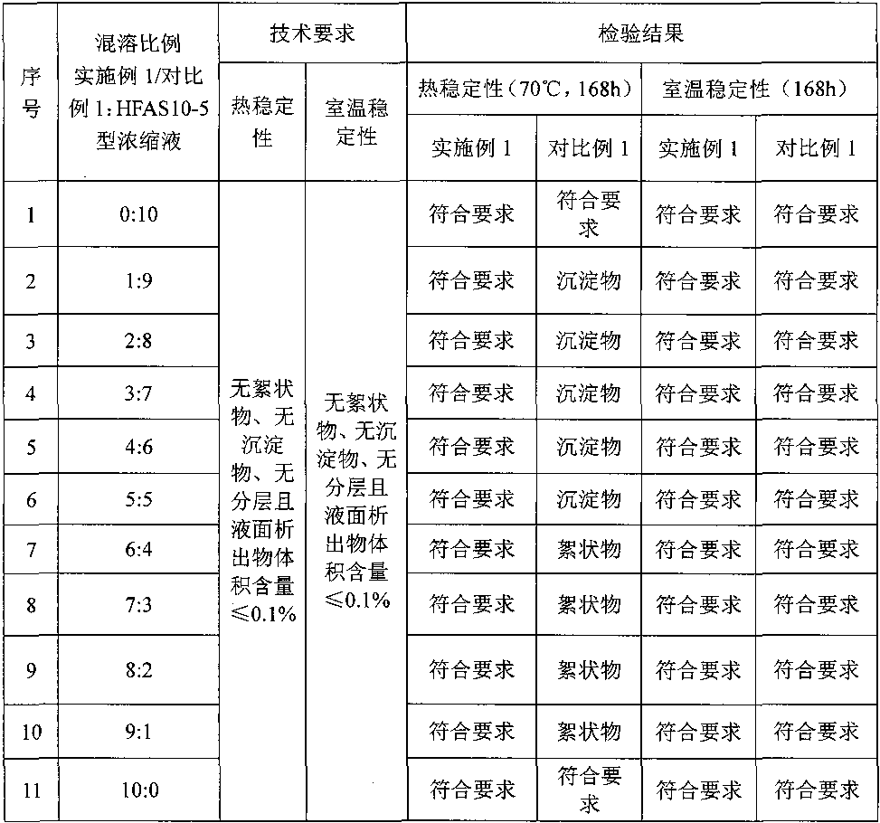 Concentrated solution for compatible hydraulic support and preparation method of concentrated solution