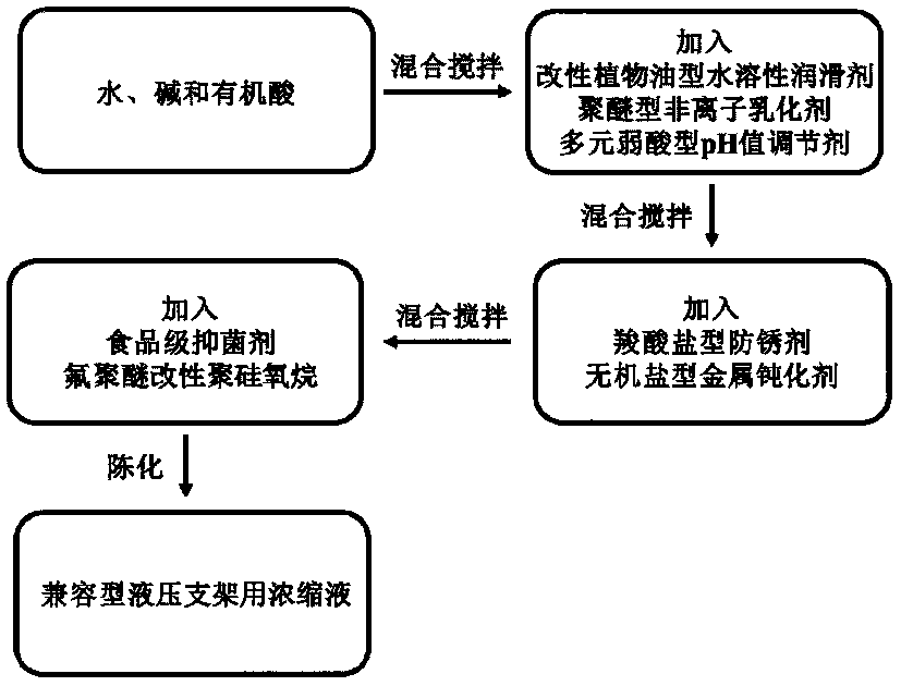 Concentrated solution for compatible hydraulic support and preparation method of concentrated solution