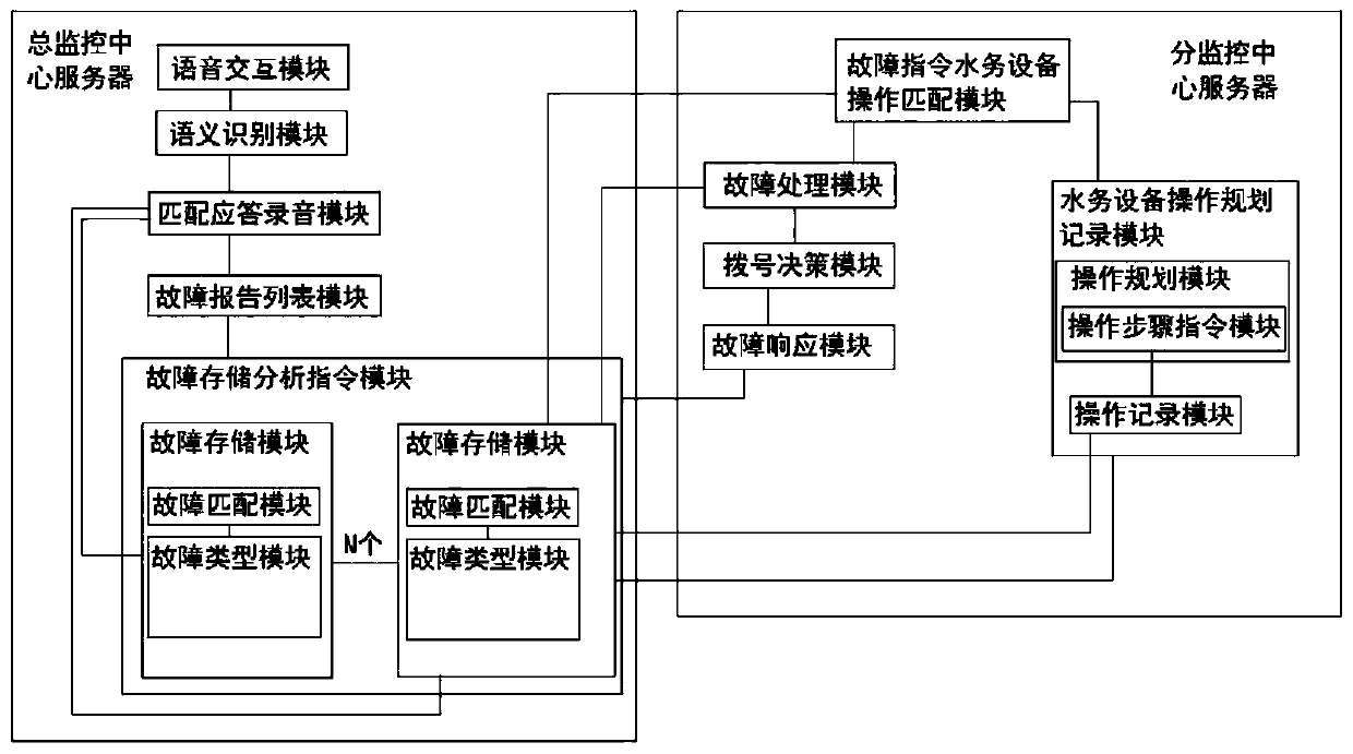 Intelligent water affair triggered safety dialing call management and control system