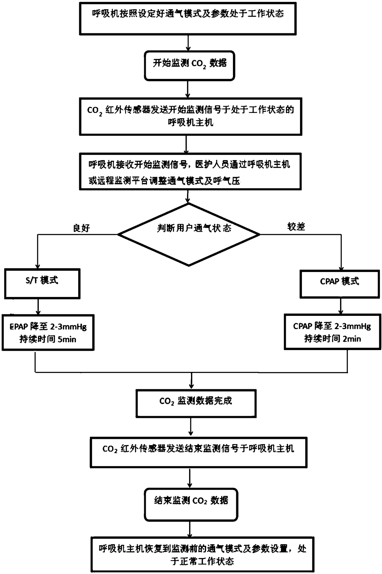 Remote management non-invasive breathing machine with CO2 monitoring function and working method thereof